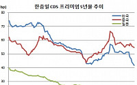 한국 국가부도위험지수 40bp대초반 금융위기후 최저 근접, 대북리스크 완화