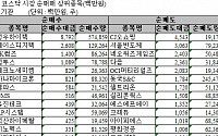 [기관 따라잡기]사흘째 '팔자'...금융·IT는 매수