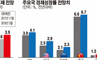 OECD, 韓 경제성장률 3% 전망 유지