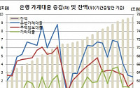 ‘카뱅·K뱅의 힘’ 1~2월 가계대출·기타대출 증가세 역대최대