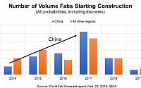 中, 韓 제치고 내년도 최고의 팹 투자 지역 올라선다