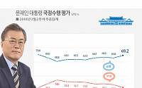 문재인 대통령 국정지지율 69.2% ‘상승’…민주당 51.5%