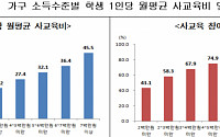 고등학생 자녀 둘이면 월평균 사교육비 103만원