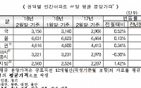 2월 민간아파트 분양가 3.3㎡당 1041만원…전월比 0.52%↑