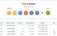 제798회 로또 1등 당첨번호 ‘2, 10, 14, 22, 32, 36…보너스 41’ “1등 당첨자 7명, 당첨금 27억!”