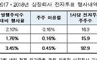 섀도보팅 폐지에도…전자투표 신청 회사 전년比 30% 감소