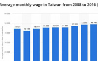 [줌 인 아시아] 대만의 임금이 멕시코만큼 낮은 이유…중국이 문제