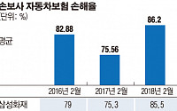 손보사 車보험 손해율 '비상'…보험료 다시 오르나