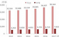 [한국의 사회지표] 직장인 평균월급 335만원ㆍ가구 평균자산 3.8억원