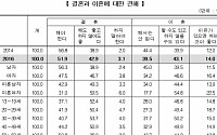 [한국의 사회지표] 미혼남 60%ㆍ미혼녀 70% “결혼 안 해도 돼”