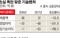 기술벤처 상장사, R&amp;D비용 무형자산 불인정에 '곤혹'