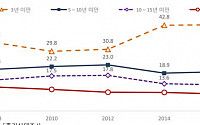 [한국의 사회지표] 주택마련에 평균 6.7년 걸려…전ㆍ월세 40%