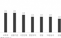 [한국의 사회지표] 국회 신뢰도, 4점 만점에 1.8점 최하
