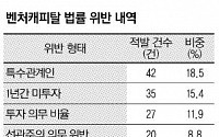 中企창업지원 나 몰라라…본업 팽개친 벤처캐피탈