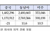 중국노선 10개월 연속 큰 폭 감소…평창동계올림픽도 막지 못한 사드 보복