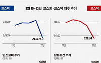 [베스트&amp;워스트] 지난주 코스닥, 남화토건 남북 경제협력으로 건설주 수혜 기대에 44%↑