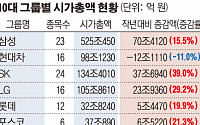 [데이터 뉴스] 10대 그룹사 시총 1000조 육박…증시 비중 51.5%