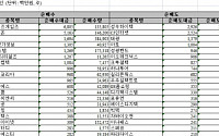 [외인 따라잡기]이틀째 '사자'...화학株 집중매수