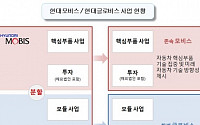 모비스, 모듈 및 부품사업부 인적분할…글로비스가 흡수합병