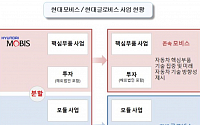 정몽구, 모비스 주식 매입 방식으로 순환출자 푼다