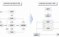 현대차그룹, 지주사 대신 수직계열화 체제로..정몽구 직매입 결단