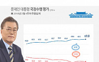 문재인 대통령 국정지지율 69.8% ‘소폭 상승’… 민주당 52.2%