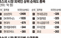 [이주의 수급동향] 박스권 장세 이어져…외국인 이탈 가속화