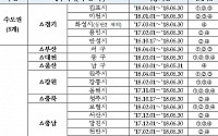 19차 미분양관리지역에 김포·부산 서구·원주 신규 지정...인천 중구는 해제