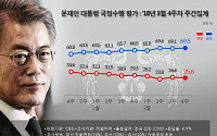 문재인 대통령 국정지지율 69.5%… 민주당 51.3%