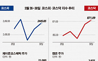 [베스트&amp;워스트] 지난주 코스닥, 켐온 77.08%...비임상 CRO 수혜주 부상