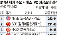 [데이터 뉴스] 한국거래소, 지난해 IPO 조달액 7.9조 ‘세계 8위’