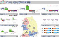 3월 강남4구 매매가 0.73% 상승···전세 5년7개월만에 하락 전환