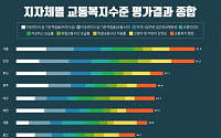 서울시 교통복지 전국 1위…광역시 가운데 울산 복지지수 최하