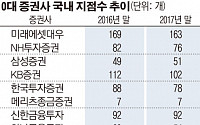 증시 활황에도 지난해 42곳 폐쇄…증권사 지점 줄이기 ‘한창’