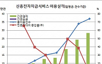 ‘페이 전성시대’ 간편 결제·송금 일평균 360만건·1400억 돌파