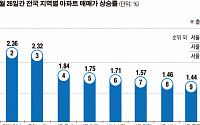 강남 파죽지세 두 달째 주춤...상승률 작년 9월 이후 최저
