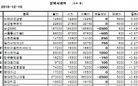 [장외시장&amp;프리보드]장외 삼성계열株 약세...삼성SDS 16만5500원