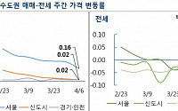서울 아파트 가격, 8주째 상승세 둔화