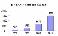 올해 전자정부 사상 최대 1억5000만 달러 수출