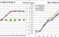 [채권마감] 금리·커브 3개월만 최저, 무역전쟁 격화+외인 선물매수