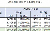 연금저축 월 평균 '25만 원' 수령 불과…가입자 절반 이상 월 16만 원 수령