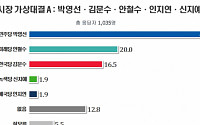 [리얼미터] 6·13 서울시장 선거, 민주당 우세… “與 후보 모두 野에 앞서”