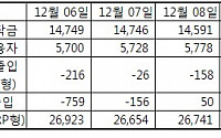 [Stock&amp;Market]2000선 부담…증시자금 감소세