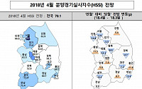 4월 전국 분양경기 전망...전달 이어 여전히 서울 밖은 위축