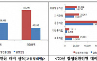 공공부문 정규직 전환 10만 명 넘어… 목표 절반 달성