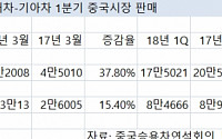 현대ㆍ기아차 1분기 中판매 전년比 11.72%↓…시장 점유율도 감소