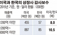 [회계변혁 시대②] 회계 부실 부르는 ‘감사 덤핑수주’