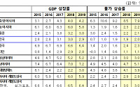 ADB, 韓경제 올해 3.0%, 내년 2.9% 성장률 전망