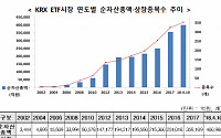 ETF 순자산 40조 돌파...16년 만에 116배 증가