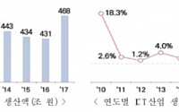 지난해 국내 ICT산업 생산액 468조…'역대 최대'